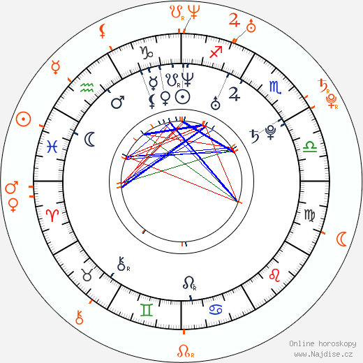 Partnerský horoskop: Charlie Cox a Kate Mara