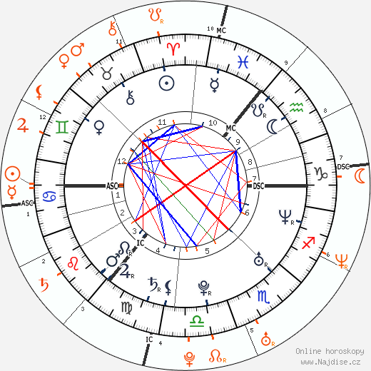 Partnerský horoskop: Charlie Hunnam a Liv Tyler