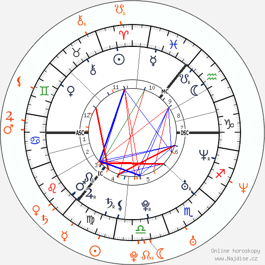 Partnerský horoskop: Charlie Hunnam a Sophie Dahl