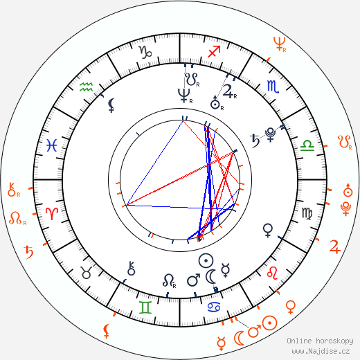 Partnerský horoskop: Charlie McDowell a Kristin Chenoweth