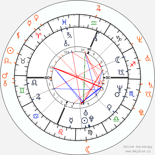 Partnerský horoskop: Charlie Sheen a Ashley Dupré