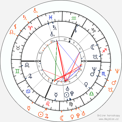 Partnerský horoskop: Charlie Sheen a Charlotte Lewis