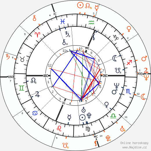 Partnerský horoskop: Charlie Sheen a Denise Richards