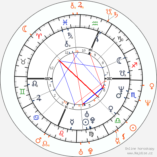 Partnerský horoskop: Charlie Sheen a Kelly Preston