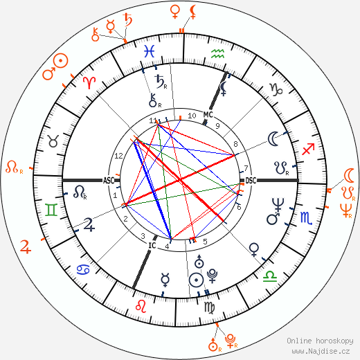 Partnerský horoskop: Charlie Sheen a Robin Wright Penn