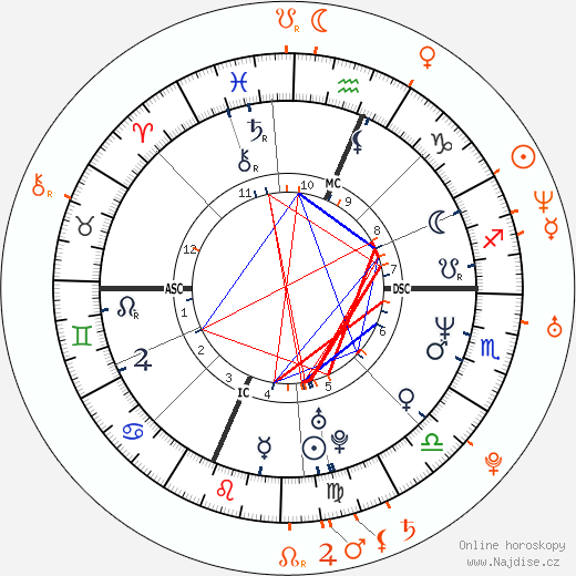 Partnerský horoskop: Charlie Sheen a Summer Altice