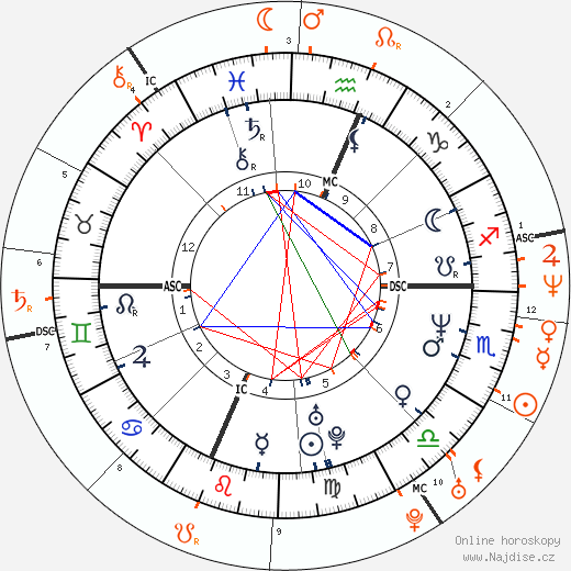 Partnerský horoskop: Charlie Sheen a Winona Ryder
