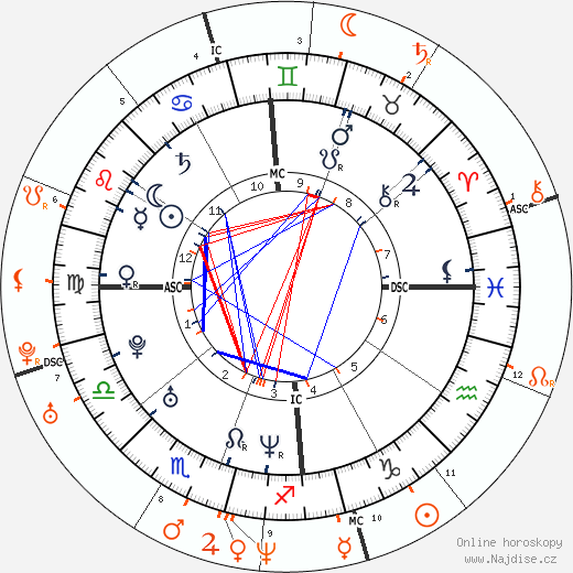 Partnerský horoskop: Charlize Theron a Jeremy Renner