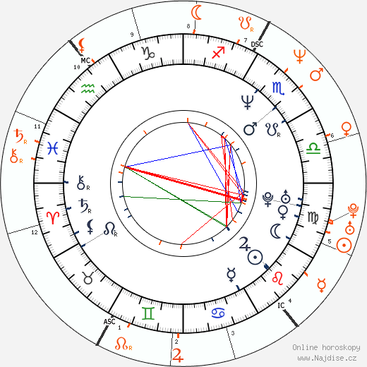 Partnerský horoskop: Charlotte Lewis a Charlie Sheen