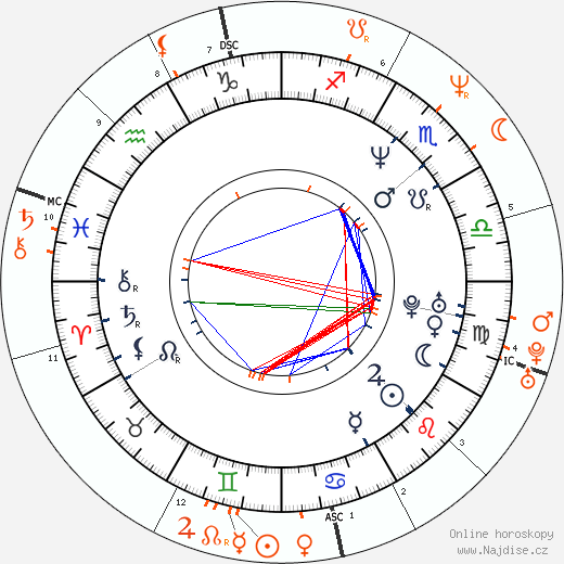 Partnerský horoskop: Charlotte Lewis a Elizabeth Hurley