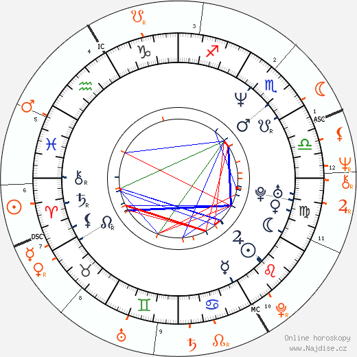 Partnerský horoskop: Charlotte Lewis a Eric Clapton
