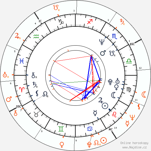 Partnerský horoskop: Charlotte Lewis a Harry Dean Stanton