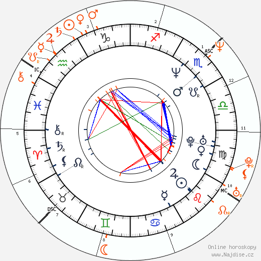 Partnerský horoskop: Charlotte Lewis a Jim Carrey