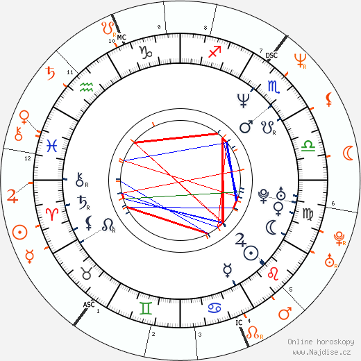 Partnerský horoskop: Charlotte Lewis a Julian Lennon