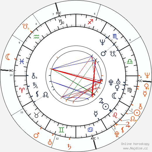 Partnerský horoskop: Charlotte Lewis a Robert De Niro