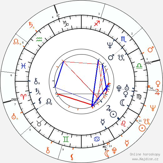 Partnerský horoskop: Charlotte Lewis a Roman Polanski