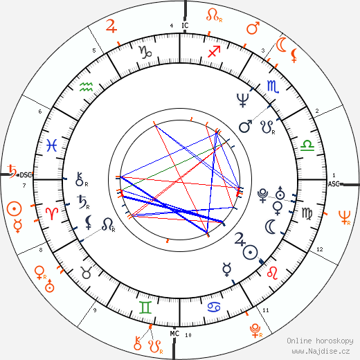 Partnerský horoskop: Charlotte Lewis a Warren Beatty