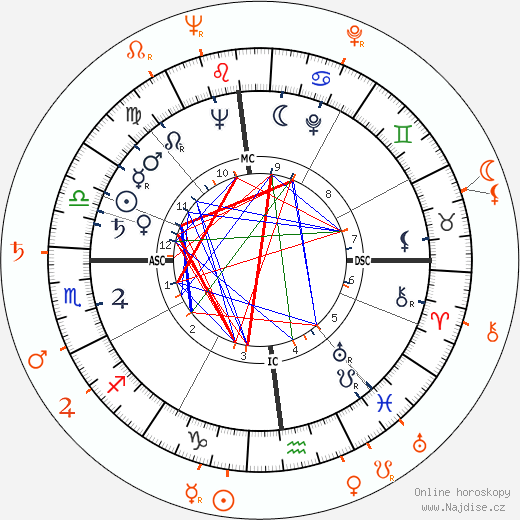 Partnerský horoskop: Charlton Heston a Katy Jurado
