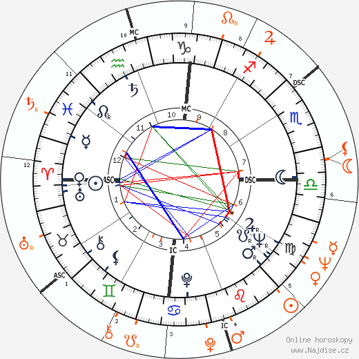 Partnerský horoskop: Chelo Alonso a Wilt Chamberlain