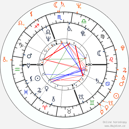 Partnerský horoskop: Chelsea Handler a David Alan Grier
