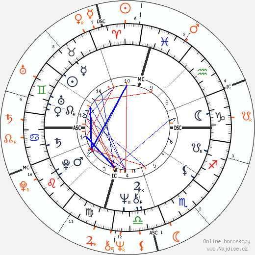 Partnerský horoskop: Cher a Eric Clapton