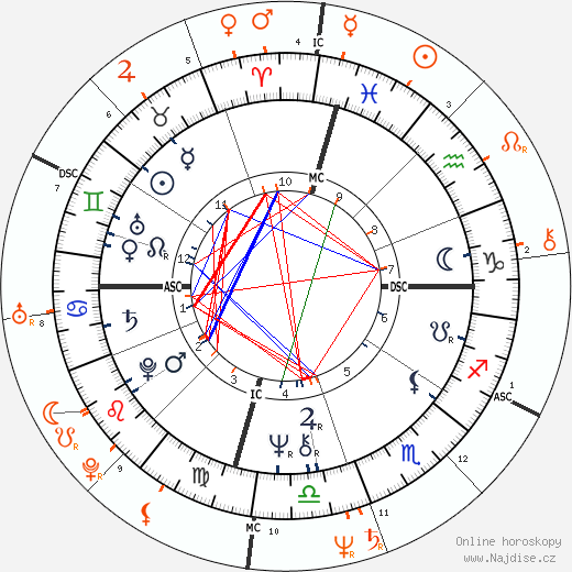 Partnerský horoskop: Cher a Michael Bolton