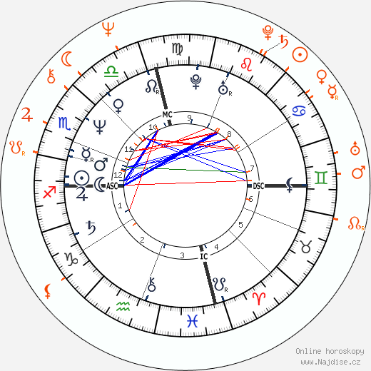 Partnerský horoskop: Cherie Currie a Robert Hays