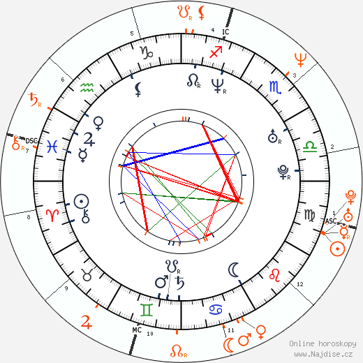 Partnerský horoskop: China Chow a Keanu Reeves
