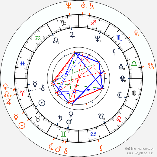 Partnerský horoskop: Choky Ice a Regina Moon