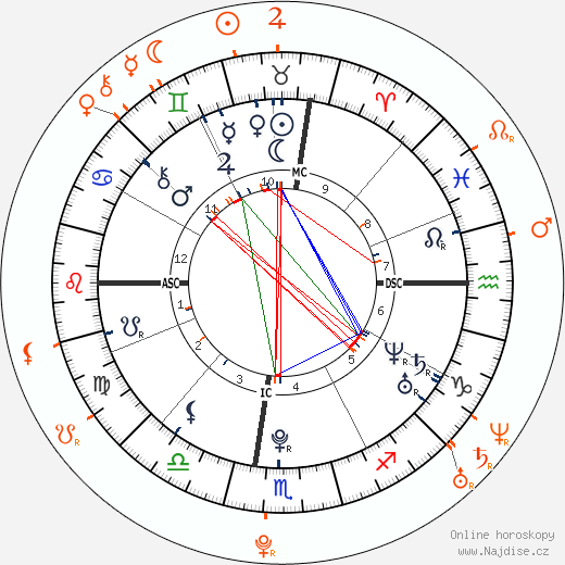 Partnerský horoskop: Chris Brown a Karrueche Tran