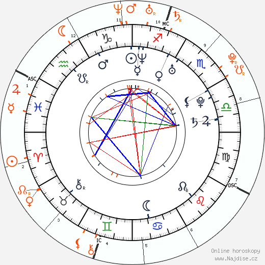 Partnerský horoskop: Chris Carmack a Amanda Bynes