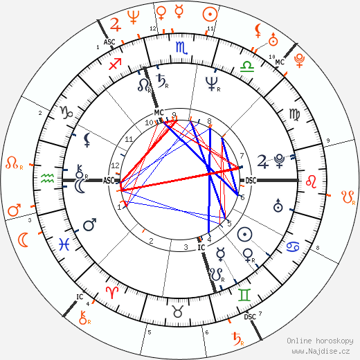 Partnerský horoskop: Chris Isaak a Winona Ryder
