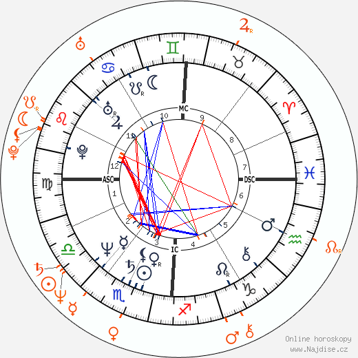 Partnerský horoskop: Chris Noth a Beverly Johnson