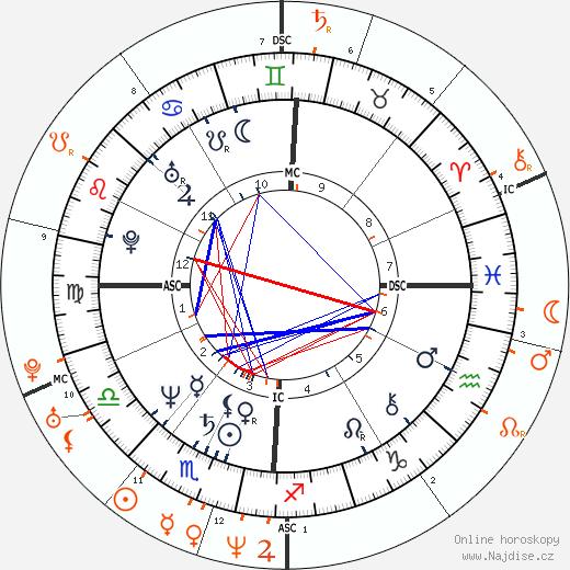 Partnerský horoskop: Chris Noth a Winona Ryder