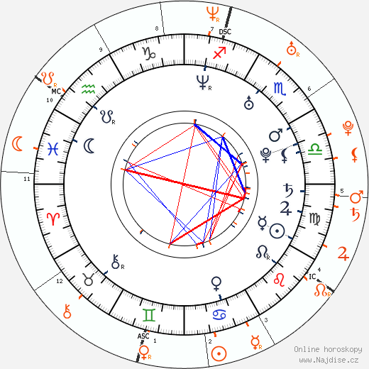 Partnerský horoskop: Chris Pine a Olivia Munn