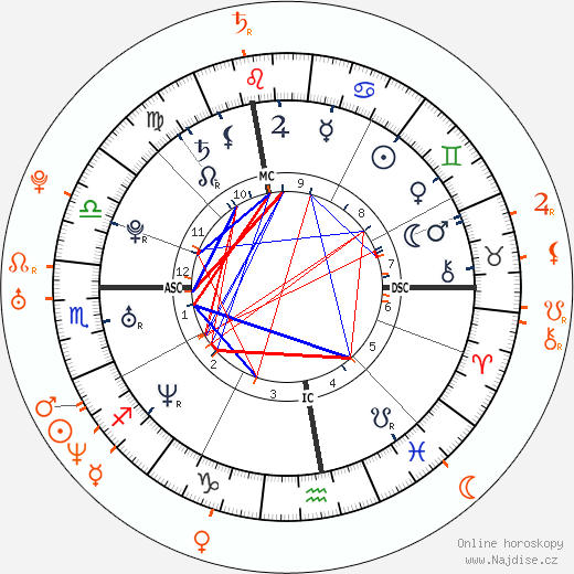 Partnerský horoskop: Chris Pratt a Anna Faris