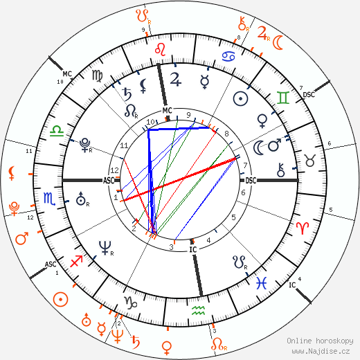Partnerský horoskop: Chris Pratt a Katherine Schwarzenegger
