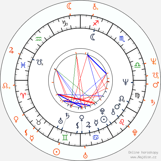 Partnerský horoskop: Chris Sarandon a Joanna Gleason
