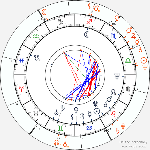 Partnerský horoskop: Chris Sarandon a Susan Sarandon