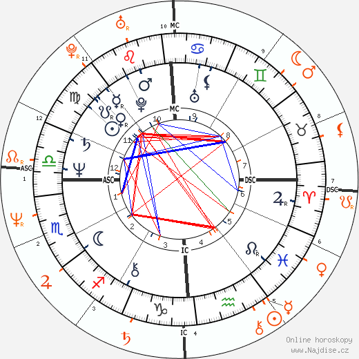Partnerský horoskop: Chrissie Hynde a John McEnroe