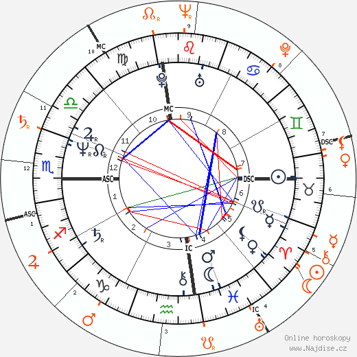 Partnerský horoskop: Christian Brando a Marlon Brando
