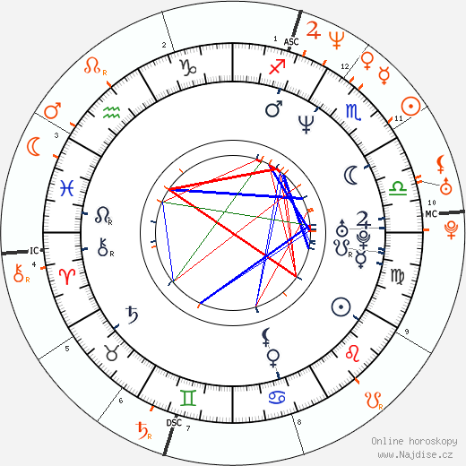 Partnerský horoskop: Christian Slater a Winona Ryder