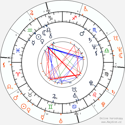 Partnerský horoskop: Christie Brinkley a Billy Joel