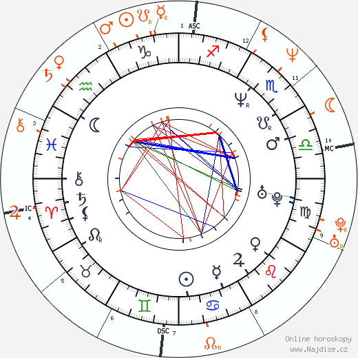 Partnerský horoskop: Christina Fulton a Nicolas Cage
