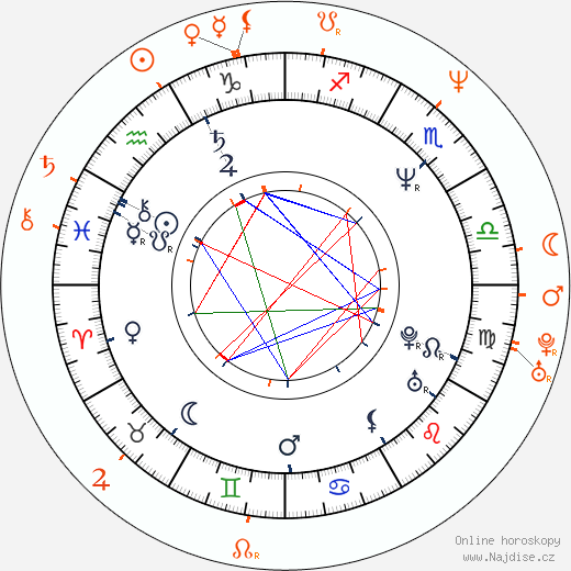 Partnerský horoskop: Christopher Atkins a Diane Lane