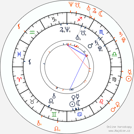 Partnerský horoskop: Christopher Egan a Aria Crescendo