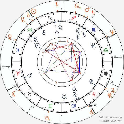 Partnerský horoskop: Christopher McDonald a Geena Davis