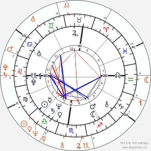 Partnerský horoskop: Christopher Reeve a Cheryl Tiegs