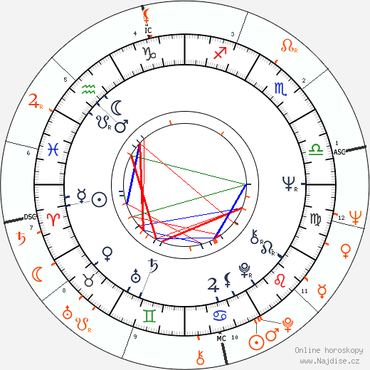 Partnerský horoskop: Christopher Walken a Natalie Wood