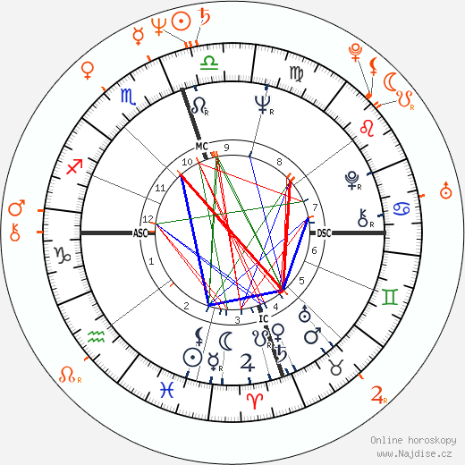 Partnerský horoskop: Chuck Norris a Beverly Johnson
